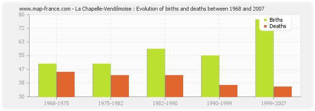 La Chapelle-Vendômoise : Evolution of births and deaths between 1968 and 2007